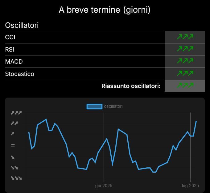 Analisi oscillatori nel breve