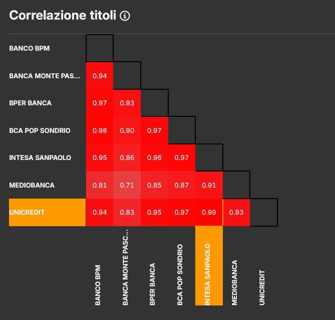 Correlazione titoli bancari in portafoglio