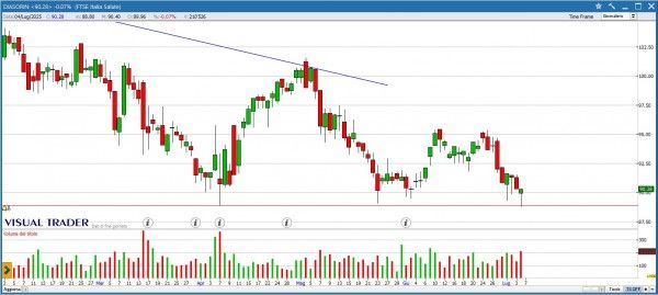 Grafico Visual Trader Diasorin