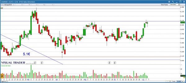 Grafico Visual Trader Campari