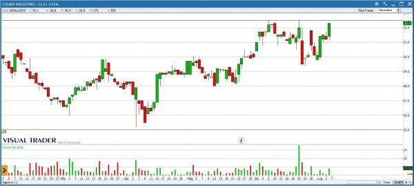 Il Ftse Mib archivia la terza settimana negativa nelle ultime 4 portando il bilancio da inizio anno a +15.9% 1