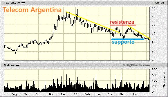 Telecom Argentina scende più di quanto previsto ...
