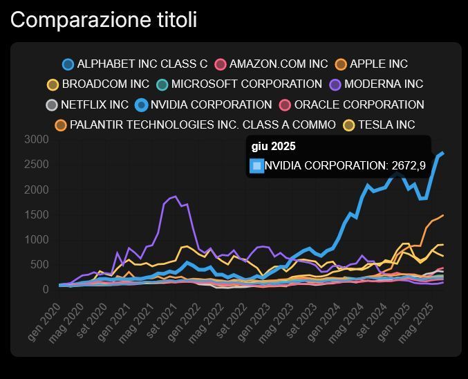 Comparazione titoli tech di VisualTrader Online