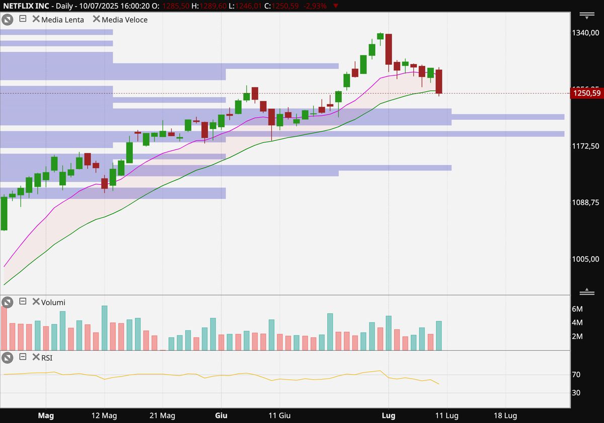 grafico VisualTrader Online
