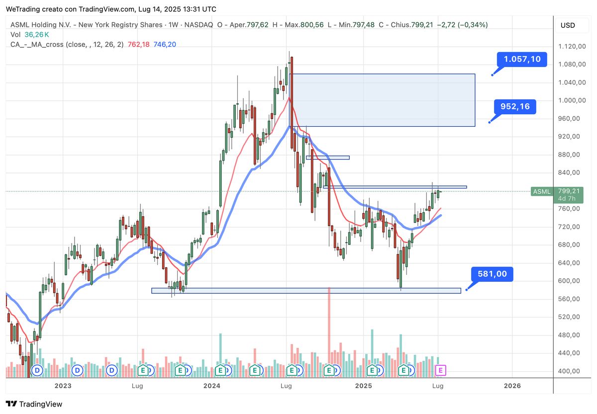 Grafico ASML Holding