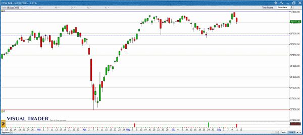 Ftse Mib - Grafico Visual Trader