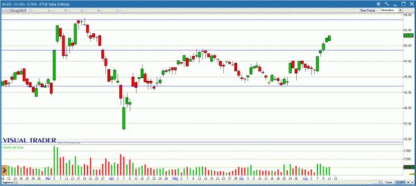 Buzzi - Grafico Visual Trader