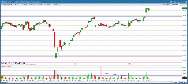 Azimut - Grafico Visual Trader
