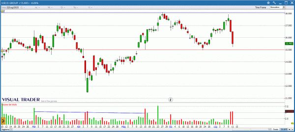 Iveco - Grafico Visual Trader