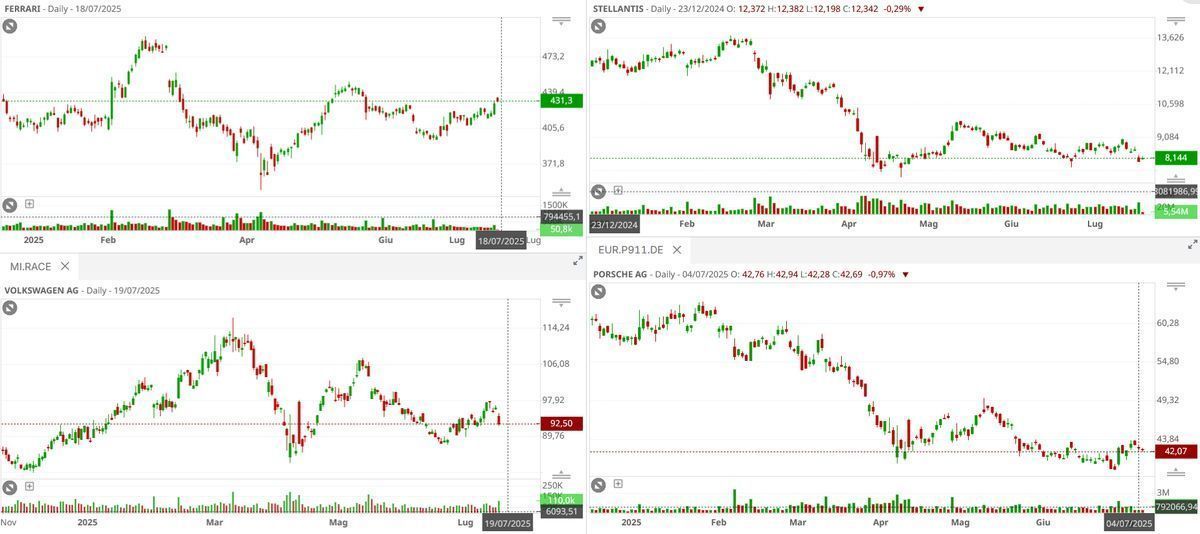 Multigrafici su Visual Trader Online