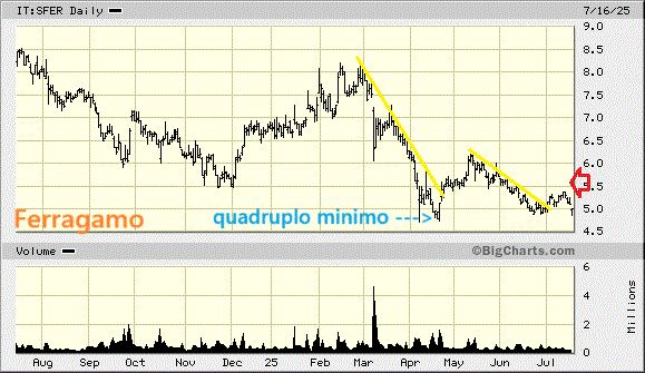 Ferragamo travolta dal giudizio negativo di Bernstein