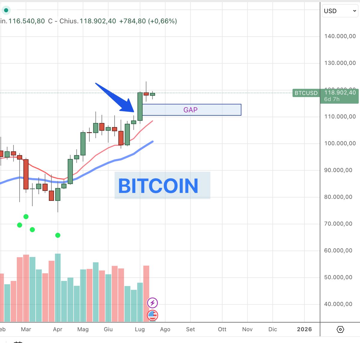 Bitcoin una view di breve