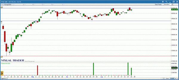 Grafico Visual Trader Ftse Mib