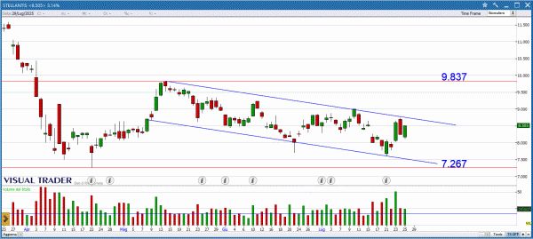 Grafico Visual Trader Stellantis