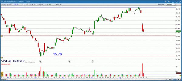 Grafico Visual Trader STM