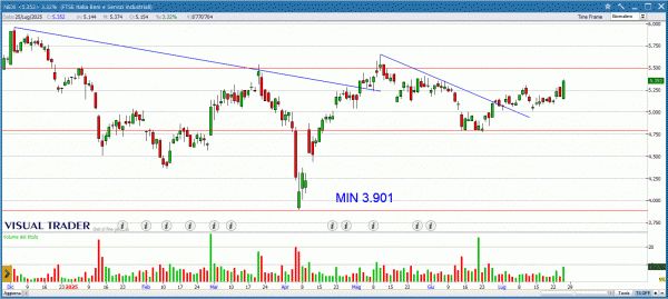 Grafico Visual Trader Nexi