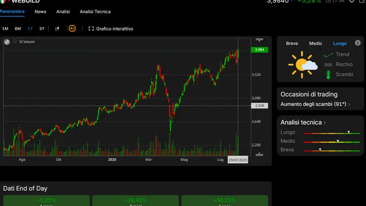 Webuild (+5.29%) risultati in crescita e momento favorevole dal punto di vista tecnico.