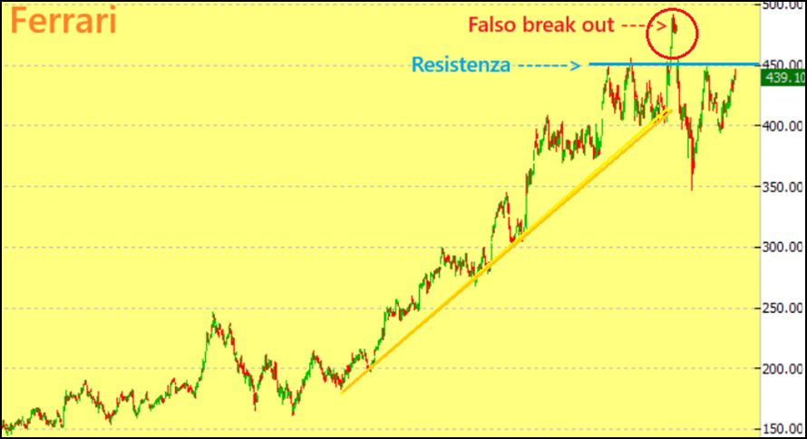 Grafico Visual Trader di Ferrari