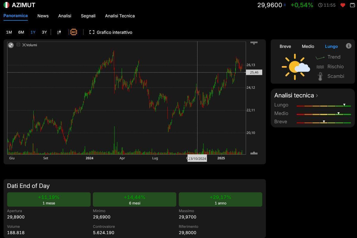 Panoramica Visual Trader Online su Azimut