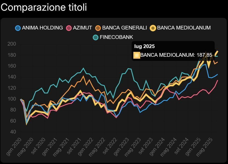 Comparazione Titoli del Risparmio di Visual Trader Online