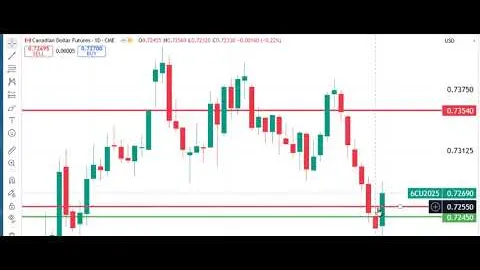Exploring Trading Futures Markets