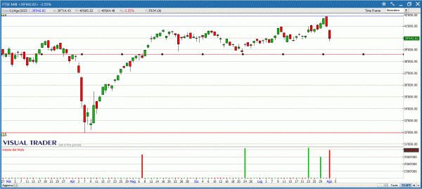 Grafico Visual Trader Ftse Mib