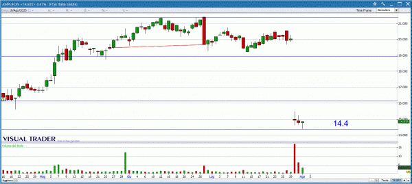 Grafico Visual Trader Amplifon