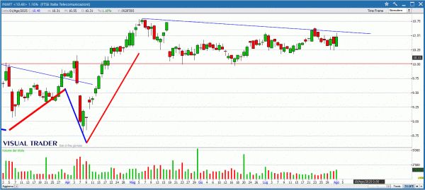 Grafico Visual Trader Inwit