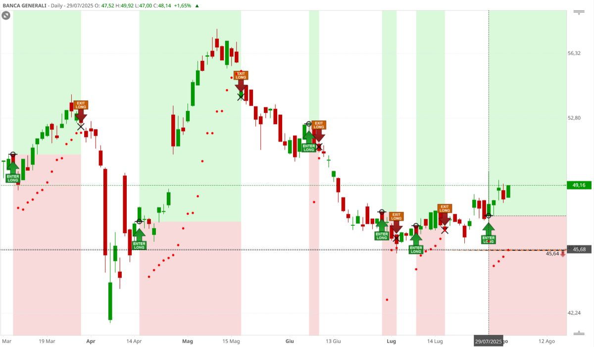 Segali Visual Trader Online sul grafico di Banca Generali
