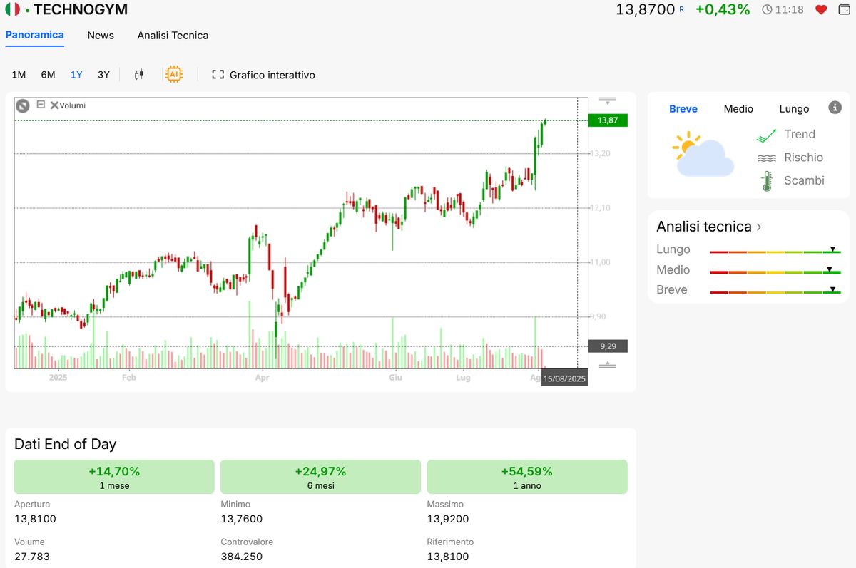Panoramica Visual Trader Online su Technogym