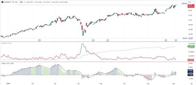 UNICREDIT - PANORAMICA DI MERCATO E ANALISI DEL TREND 1