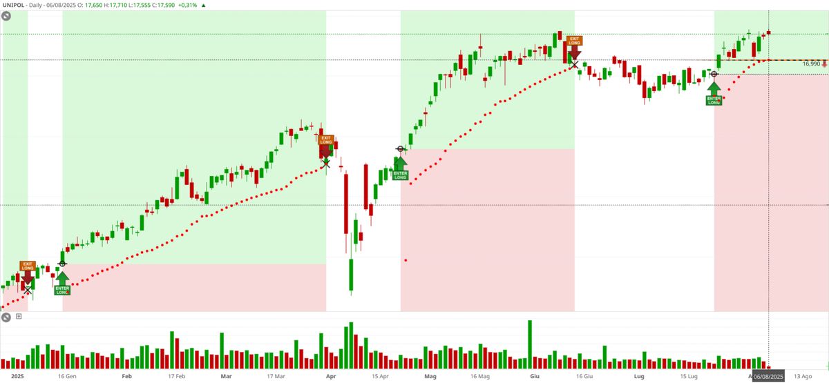 Segnali long di Visual Trader Online su Unipol