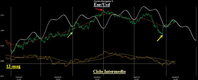 Analisi Ciclica sul cambio Eur/Usd.