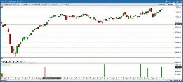 Grafico Visual Trader Ftse Mib