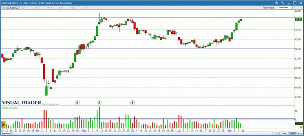 Grafico Visual Trader Mediobanca