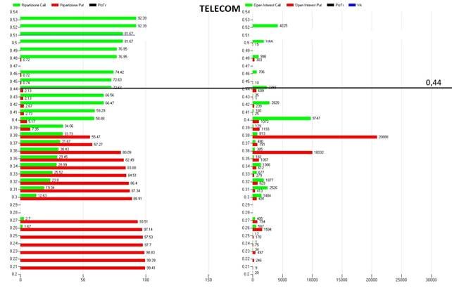 TELECOM – PANORAMICA DI MERCATO E ANALISI DEL TREND 2