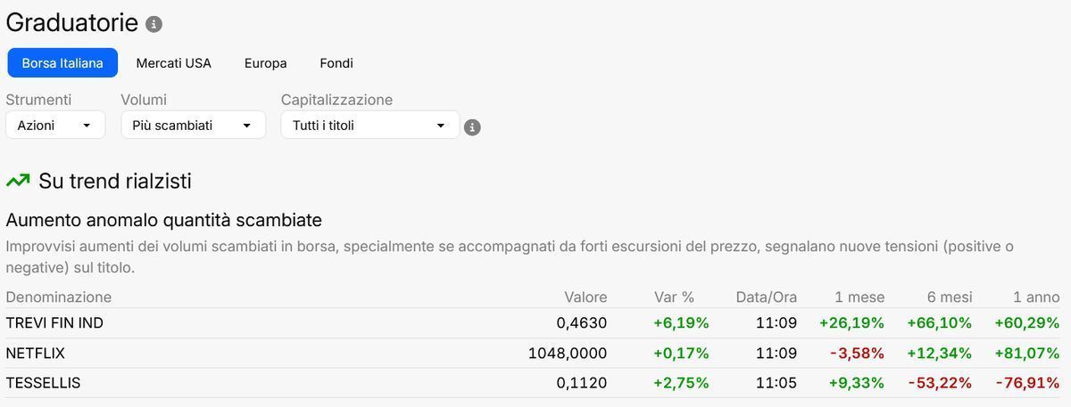 Trevi Fin Industriale: tutti i segnali che confermano il forte rally 2