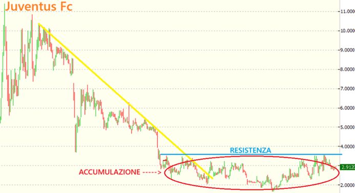 Grafico JUVE: meraviglioso!