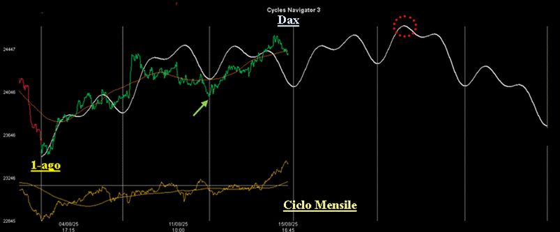 Analisi Ciclica sull'Indice Dax