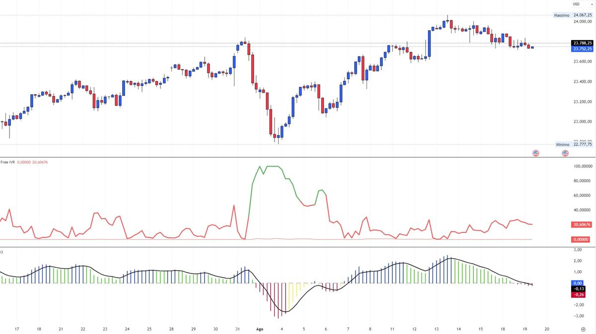 NASDAQ – PANORAMICA DI MERCATO E ANALISI DEL TREND 1