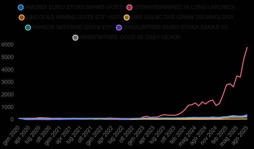 ETF con rendimento oltre il 45%? Le opportunità selezionate da Visual Trader Online 1