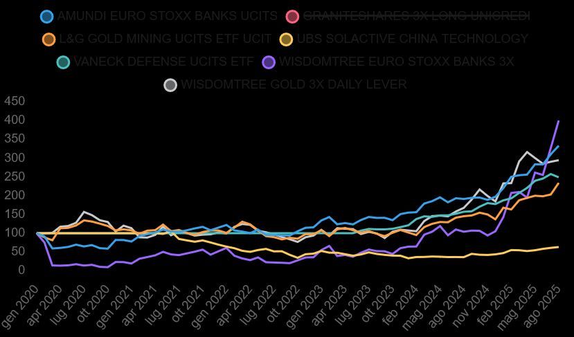 ETF con rendimento oltre il 45%? Le opportunità selezionate da Visual Trader Online 2