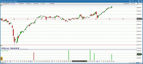 Grafico Visual Trader Ftse Mib