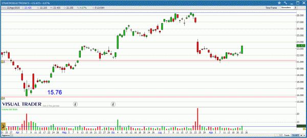 Grafico Visual Trader STM
