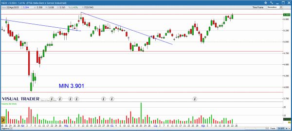 Grafico Visual Trader Nexi