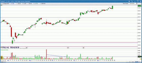 Grafico Visual Trader Azimut