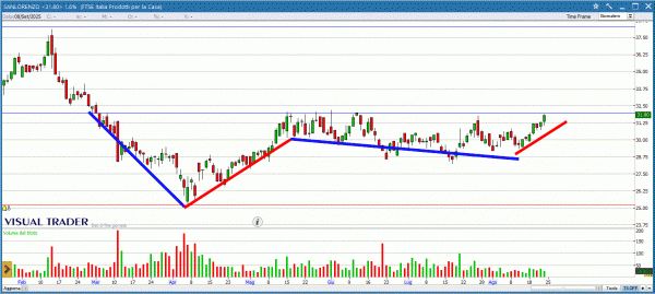 Grafico Visual Trader Sanlorenzo