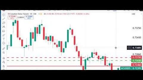 Exploring Trading Futures Markets