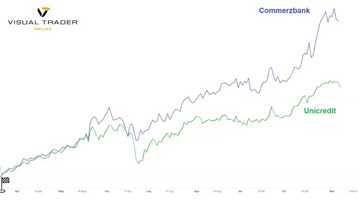 Unicredit rafforza la sua posizione in Commerzbank: la comparazione del trend in borsa.