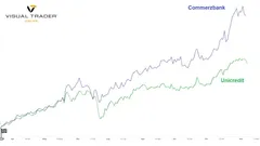 Unicredit rafforza la sua posizione in Commerzbank: la comparazione del trend in borsa.